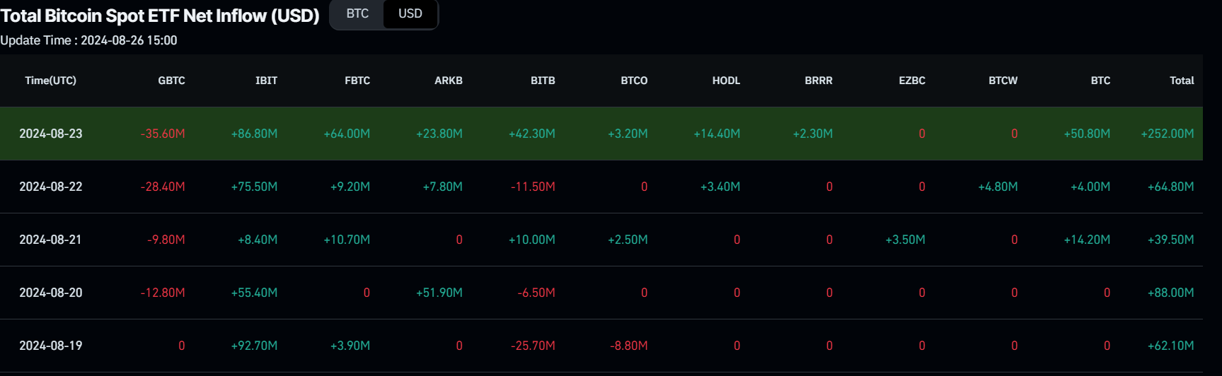 Bitcoin Spot ETF Net Inflow chart